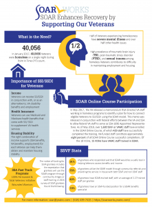 SOAR and Veterans Infographic