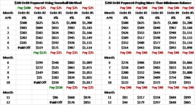 Snowball Method v. Minimum Balance Payment