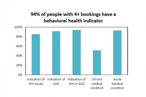 94% of people with 4+ bookings have a behavioral health indicator