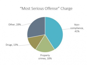 "Most Serious Offense" Charge chart, showing non-compliance the highest at 41%, followed by property crimes and drug crimes