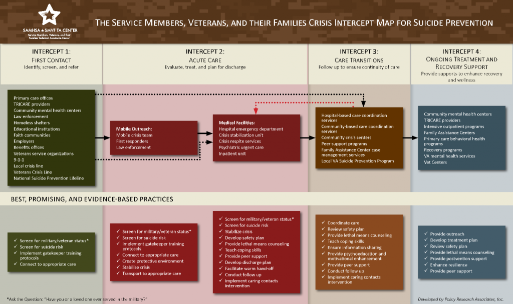 The Service Members, Veterans, and their Families Crisis Intercept Map for Suicide Prevention