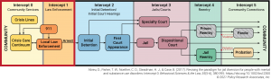 A red box highlighting intercepts 0 and 1 of the Sequential Intercept Model