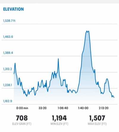 Elevation gain throughout the course.